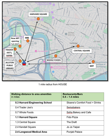 Map showing Amenities within 1 mile radius of apartment - Lower Allston sun drenched 3 bed/1 bath in 2F on dead-end street. large yard & parking. Apartments